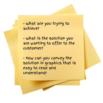 - What are you trying to achieve - What is the solution you are wanting to offer to the customer -How can you convey the solution in graphics that is easy to read and unders