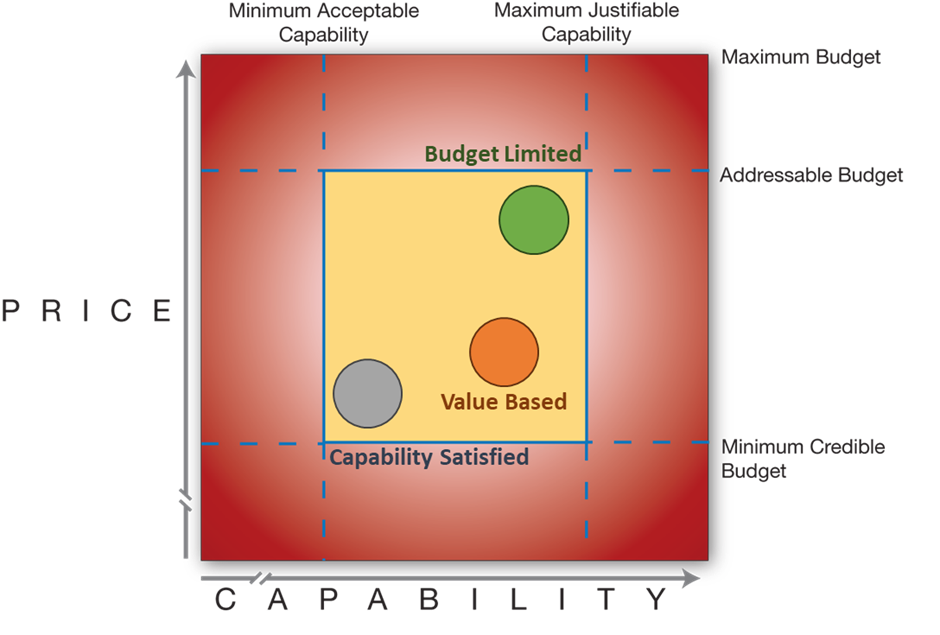 Price Reasonability Don't screw up your price; drill into buyer behaviour